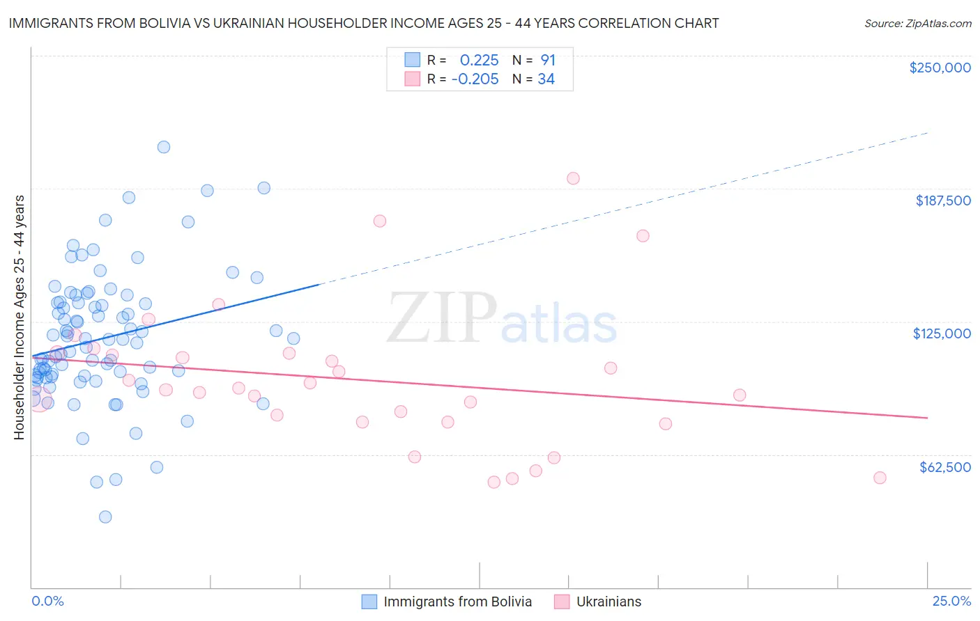 Immigrants from Bolivia vs Ukrainian Householder Income Ages 25 - 44 years