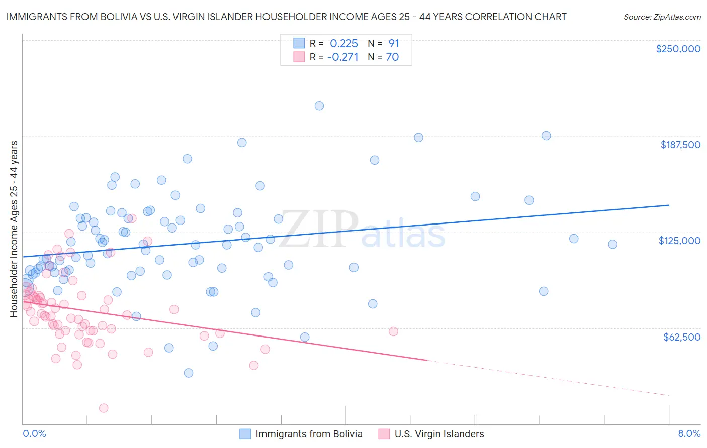 Immigrants from Bolivia vs U.S. Virgin Islander Householder Income Ages 25 - 44 years