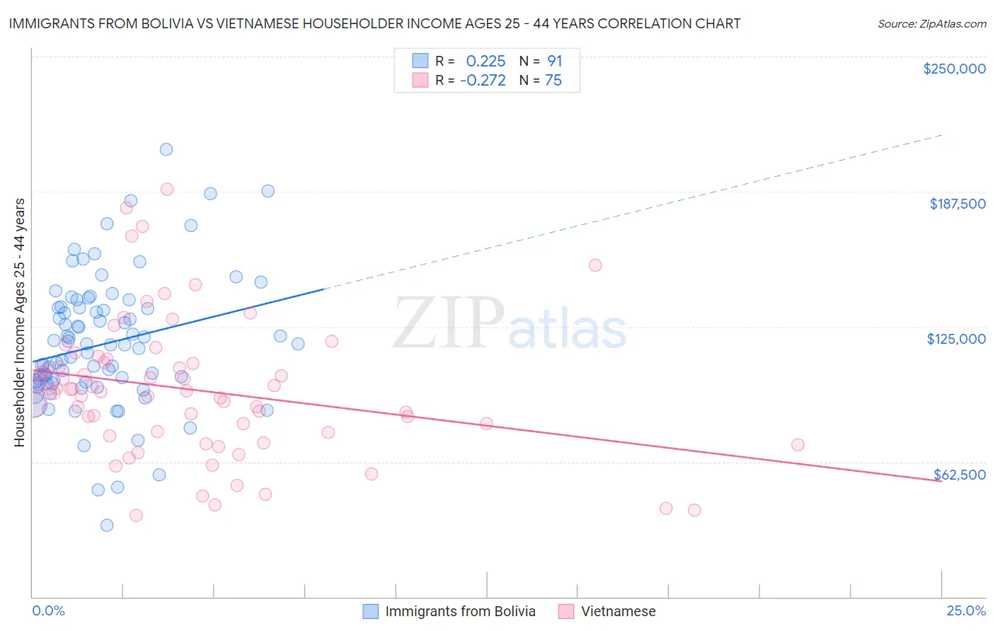 Immigrants from Bolivia vs Vietnamese Householder Income Ages 25 - 44 years