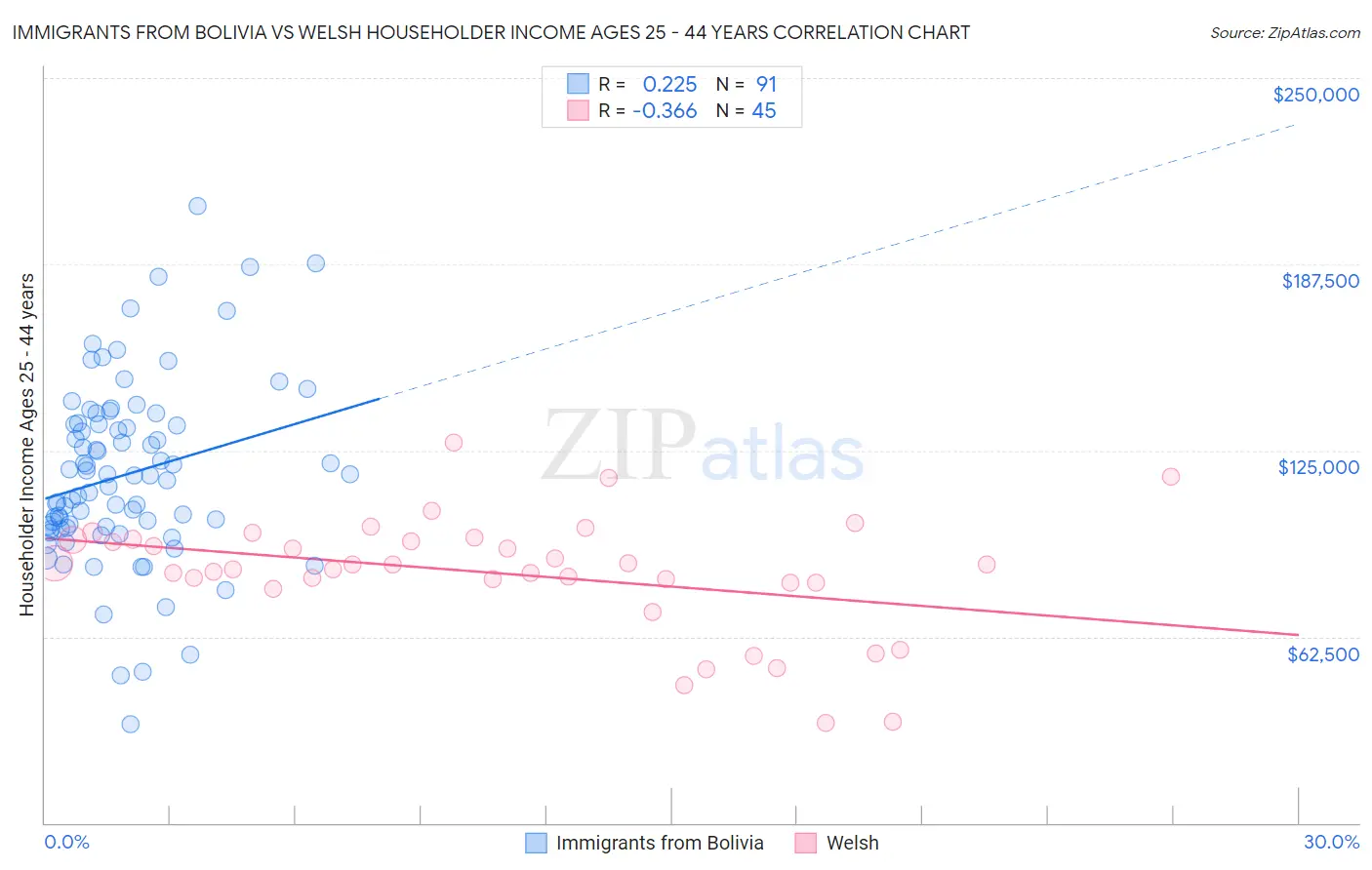 Immigrants from Bolivia vs Welsh Householder Income Ages 25 - 44 years
