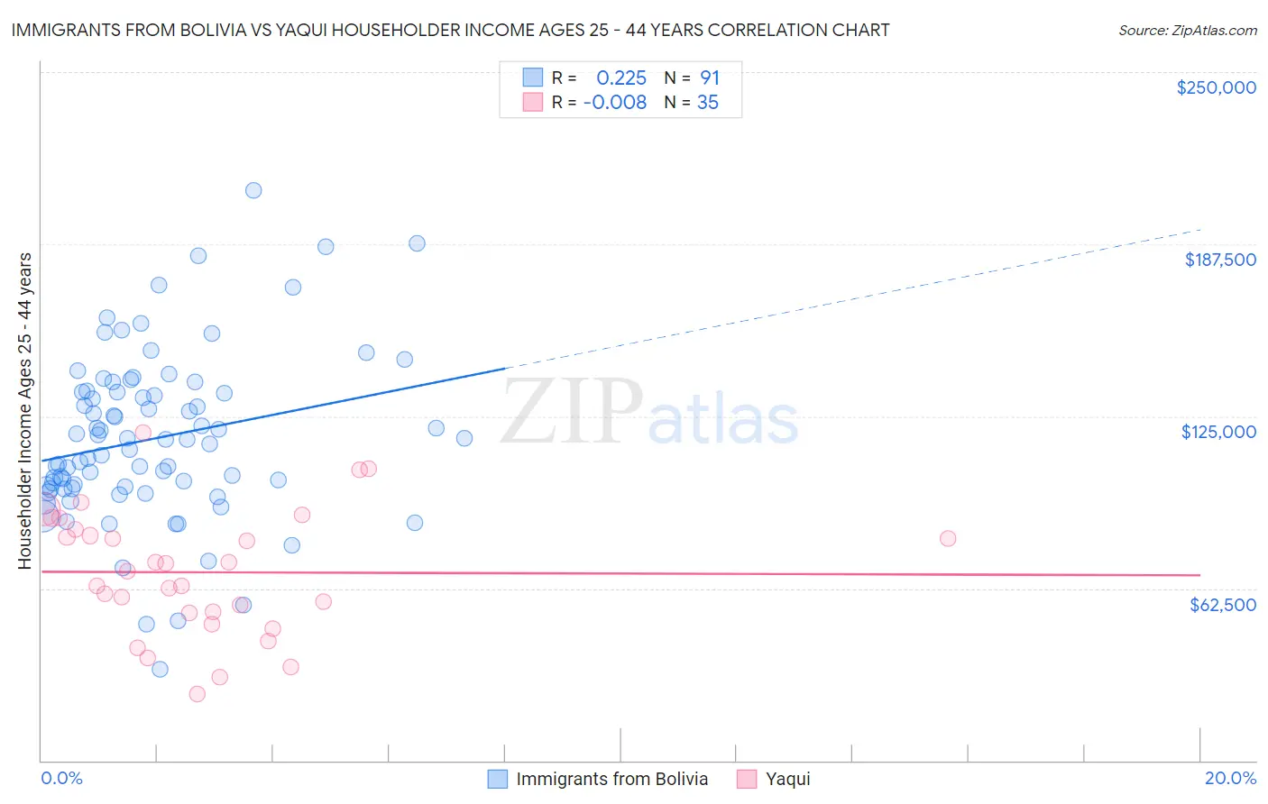 Immigrants from Bolivia vs Yaqui Householder Income Ages 25 - 44 years