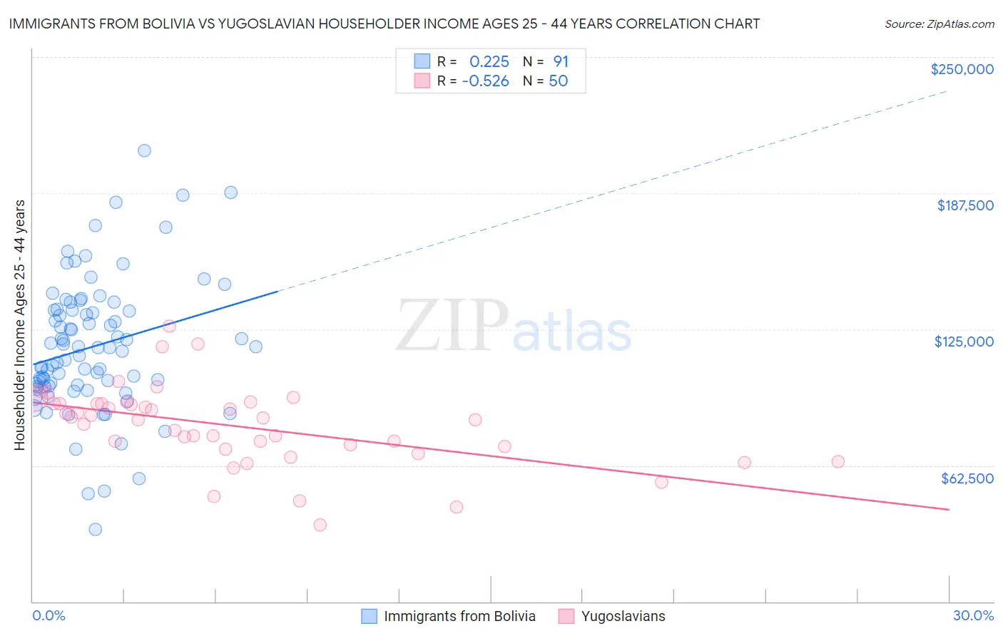 Immigrants from Bolivia vs Yugoslavian Householder Income Ages 25 - 44 years