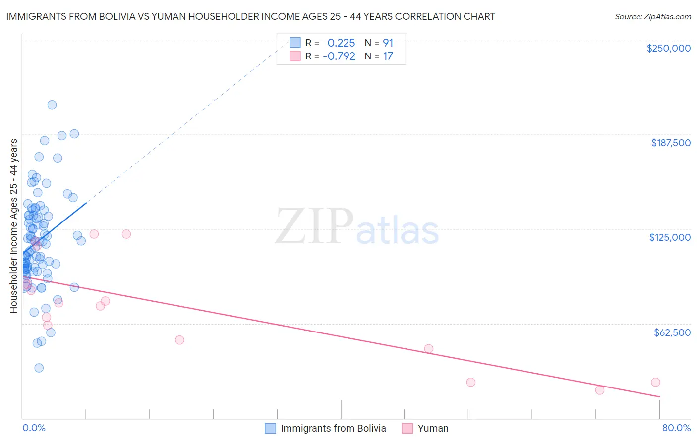 Immigrants from Bolivia vs Yuman Householder Income Ages 25 - 44 years