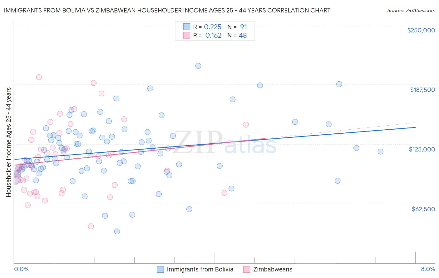 Immigrants from Bolivia vs Zimbabwean Householder Income Ages 25 - 44 years