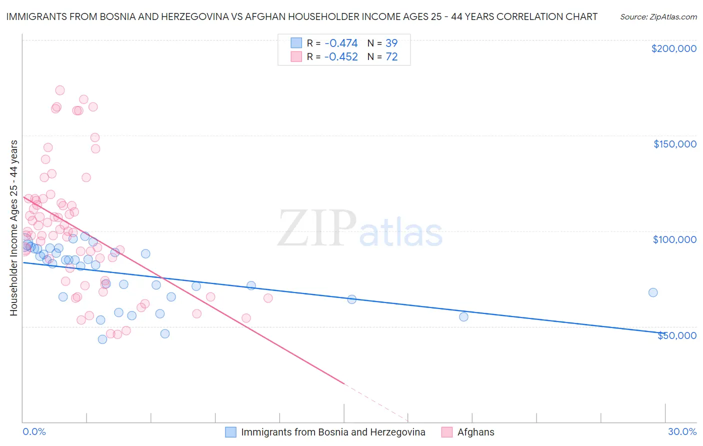 Immigrants from Bosnia and Herzegovina vs Afghan Householder Income Ages 25 - 44 years