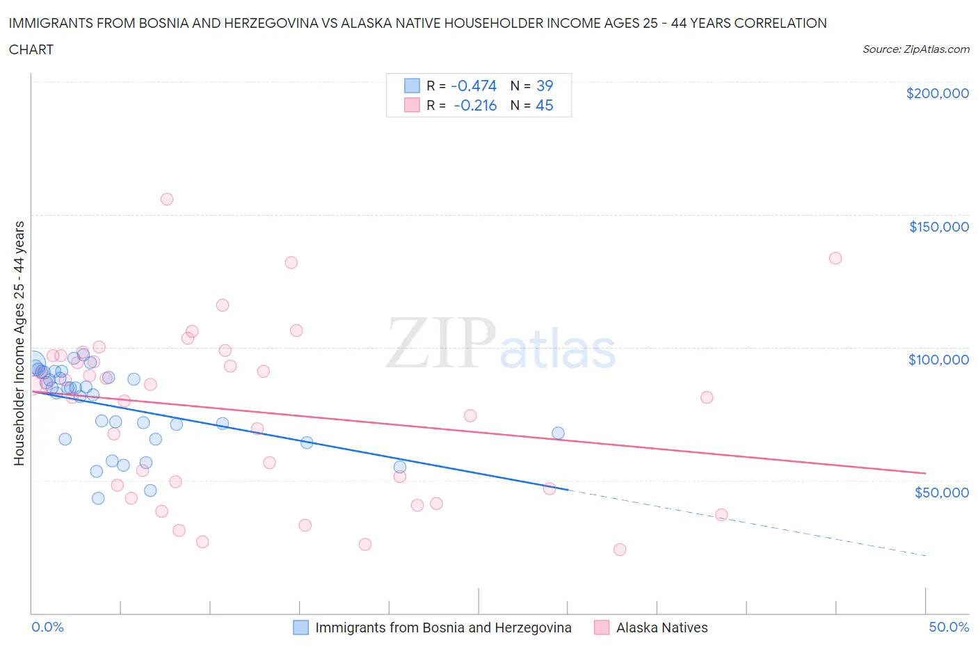 Immigrants from Bosnia and Herzegovina vs Alaska Native Householder Income Ages 25 - 44 years