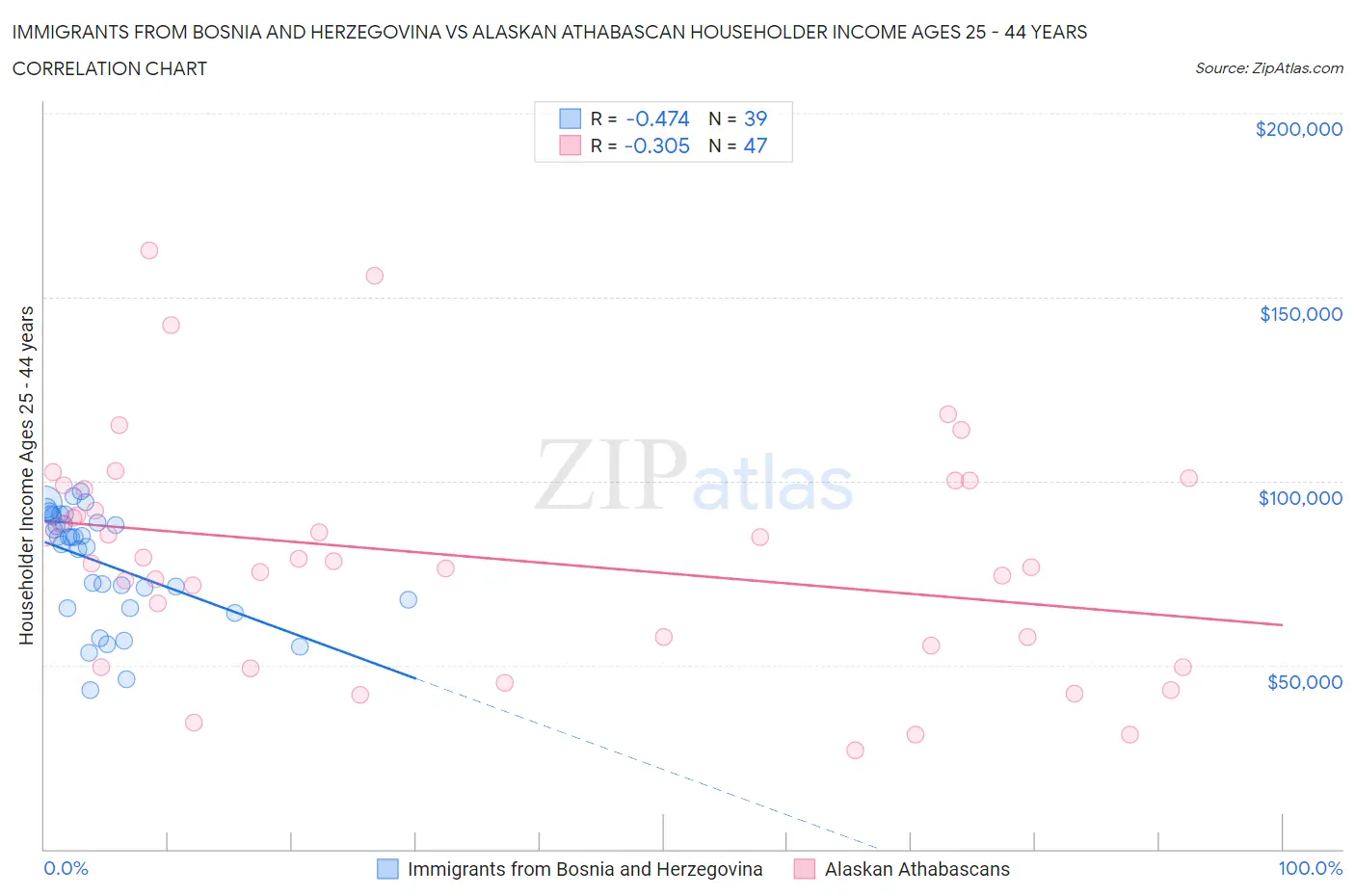 Immigrants from Bosnia and Herzegovina vs Alaskan Athabascan Householder Income Ages 25 - 44 years