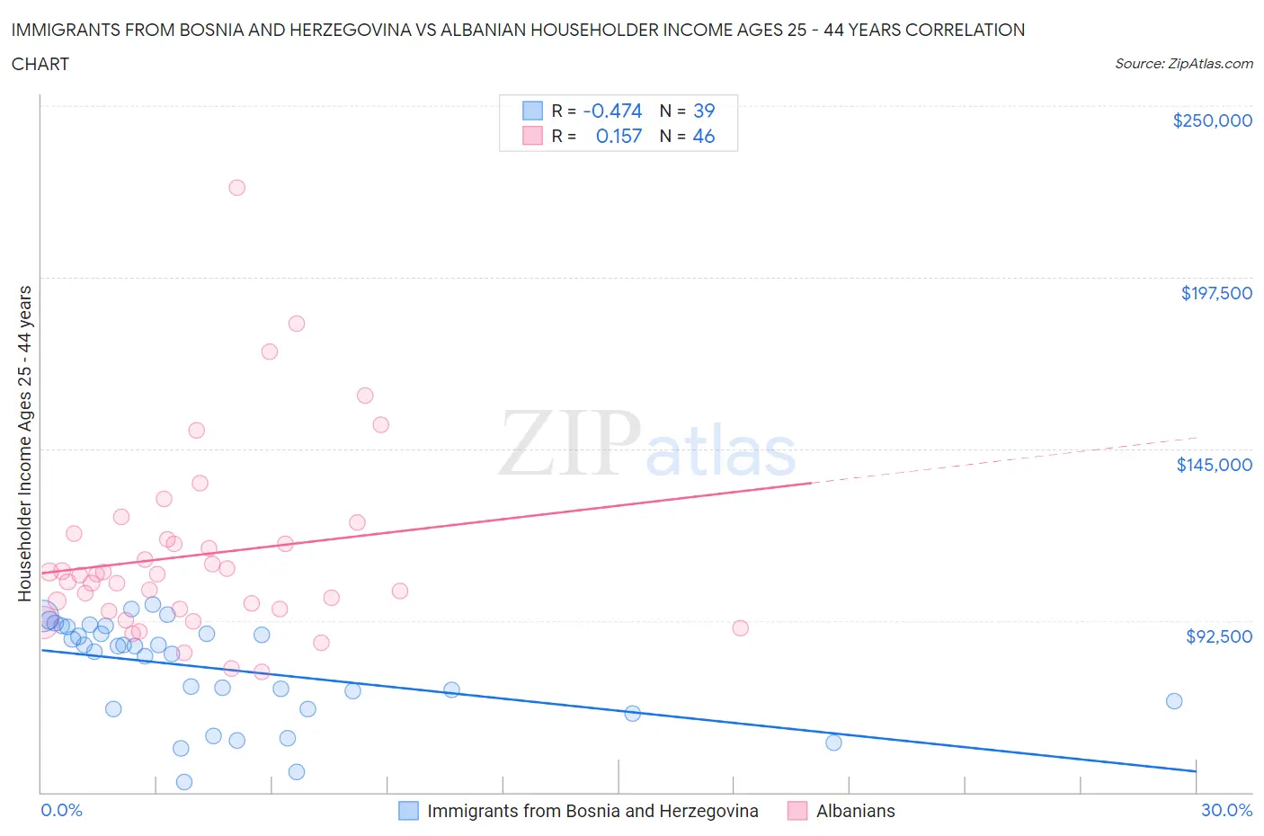 Immigrants from Bosnia and Herzegovina vs Albanian Householder Income Ages 25 - 44 years