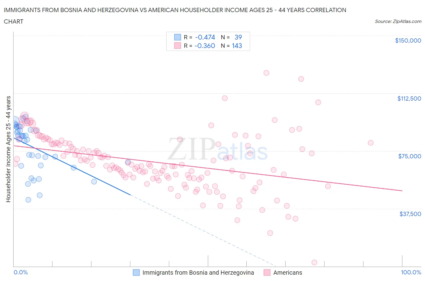 Immigrants from Bosnia and Herzegovina vs American Householder Income Ages 25 - 44 years