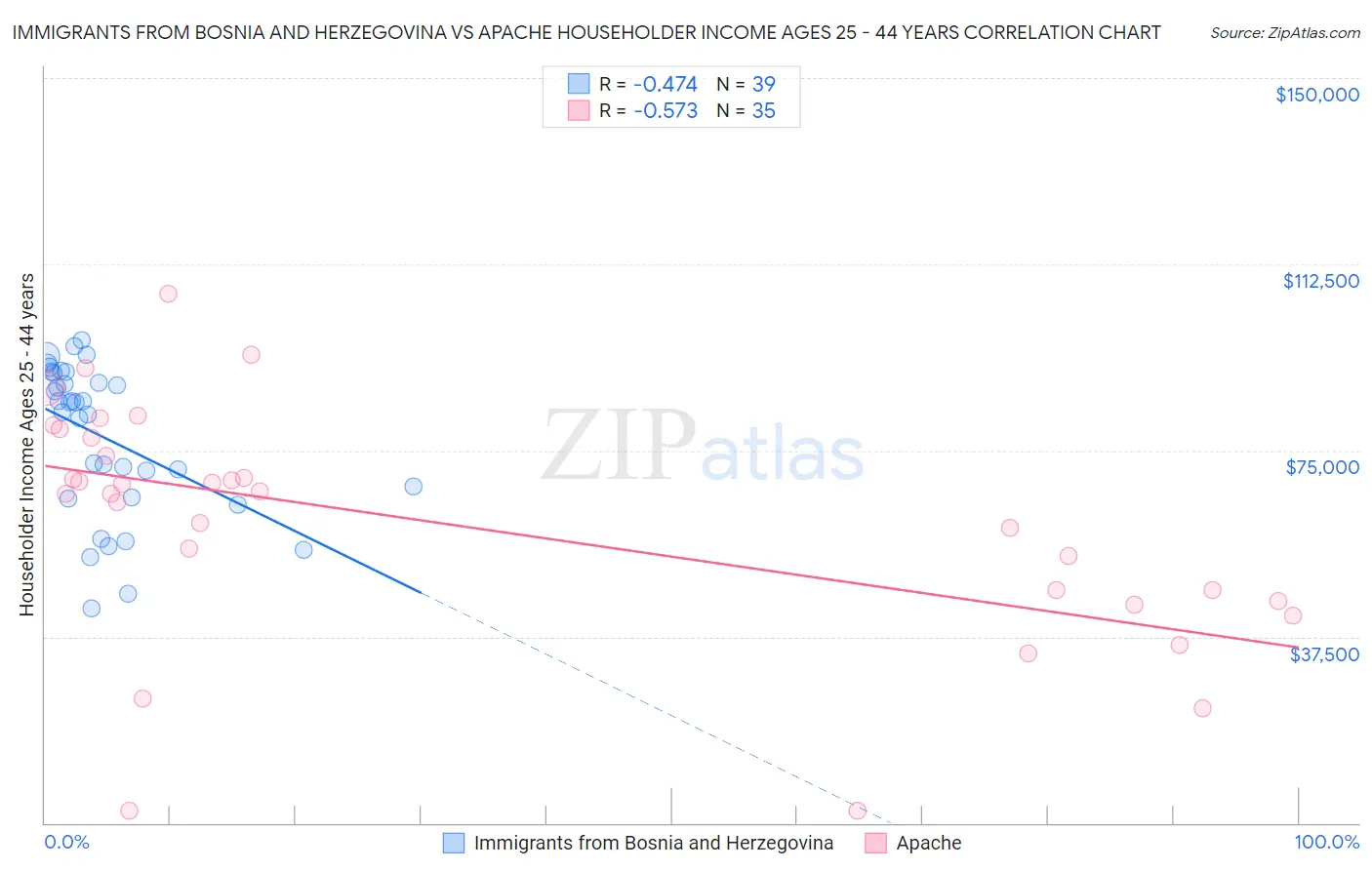 Immigrants from Bosnia and Herzegovina vs Apache Householder Income Ages 25 - 44 years