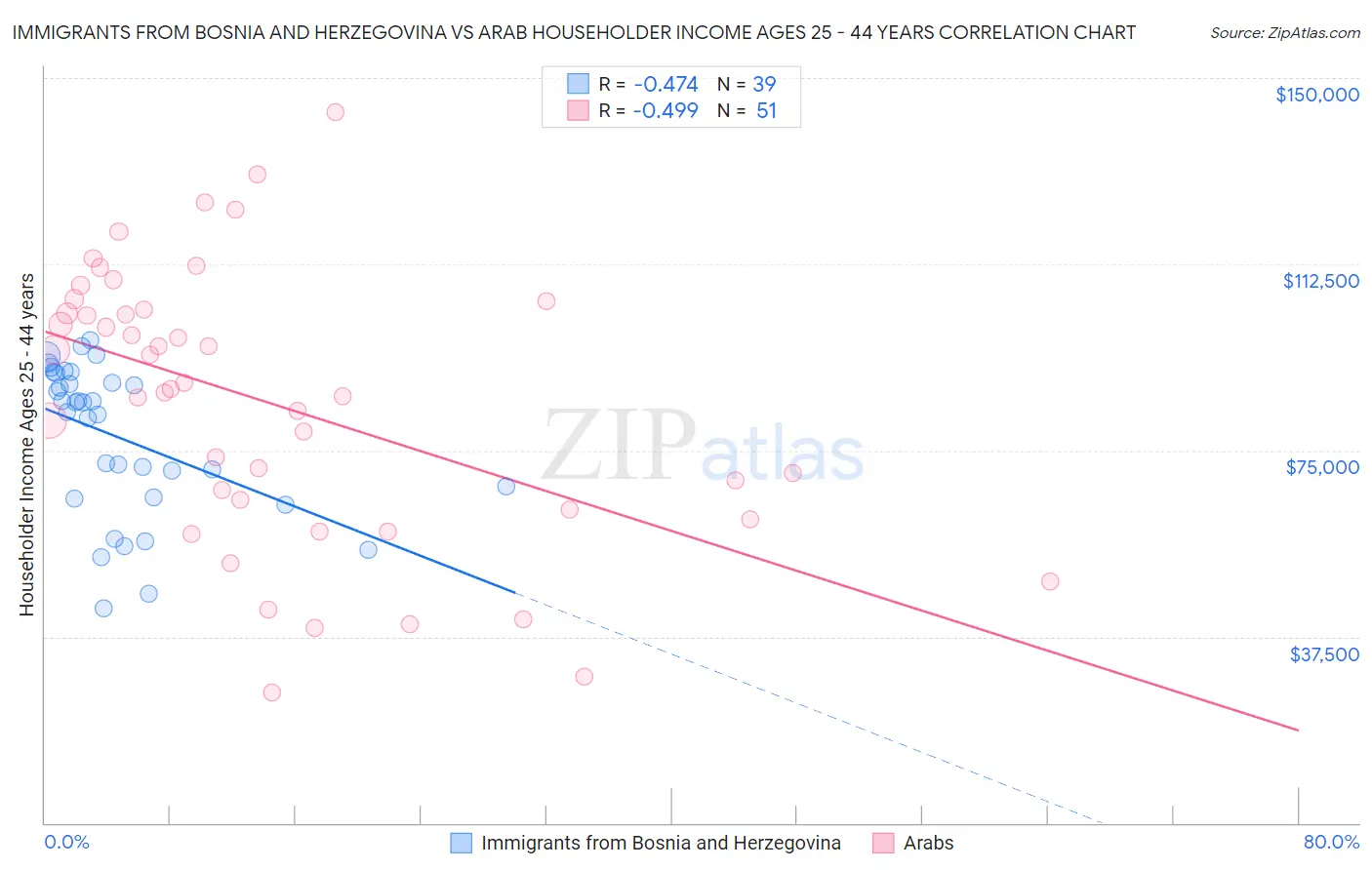 Immigrants from Bosnia and Herzegovina vs Arab Householder Income Ages 25 - 44 years