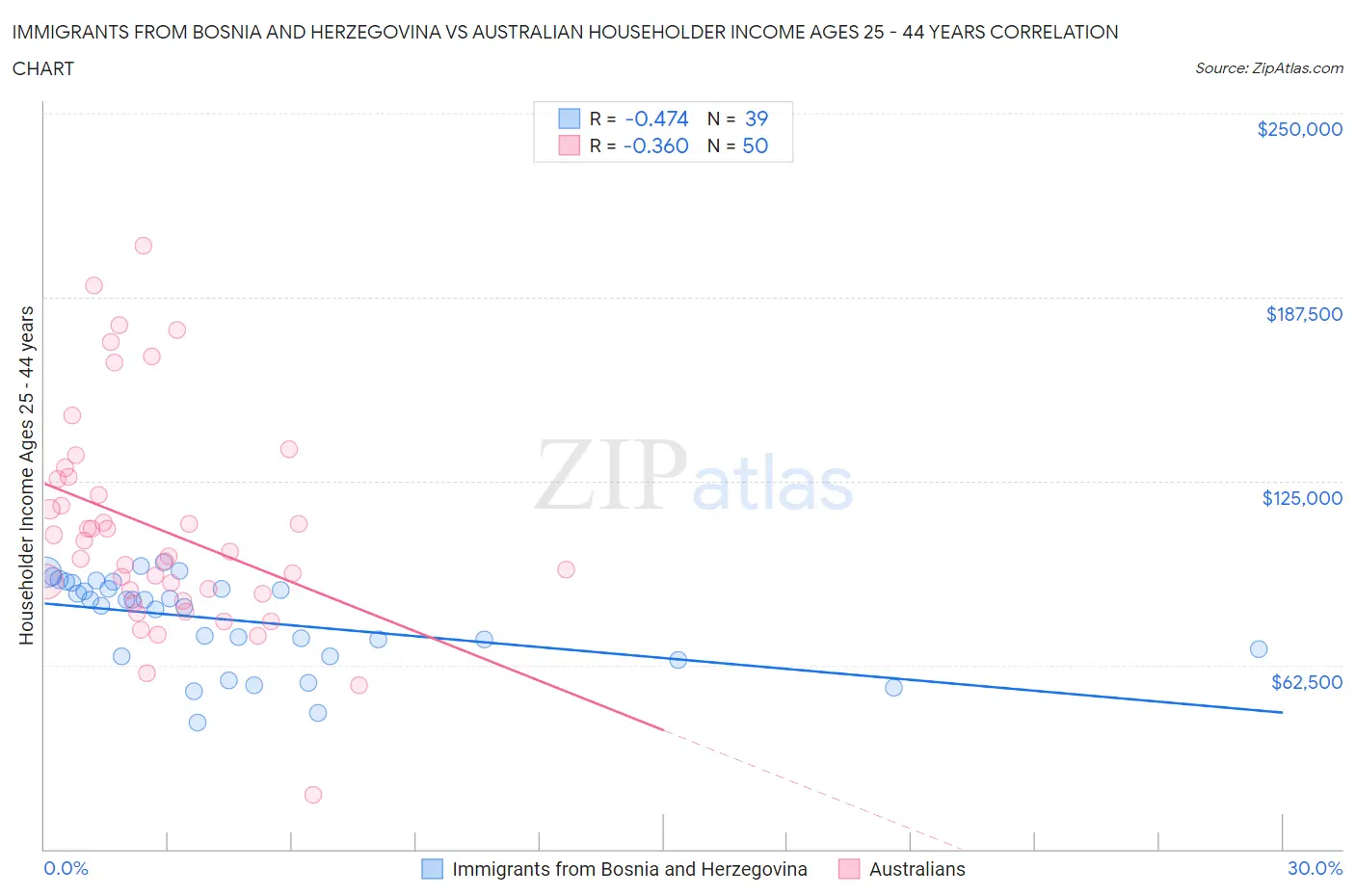 Immigrants from Bosnia and Herzegovina vs Australian Householder Income Ages 25 - 44 years