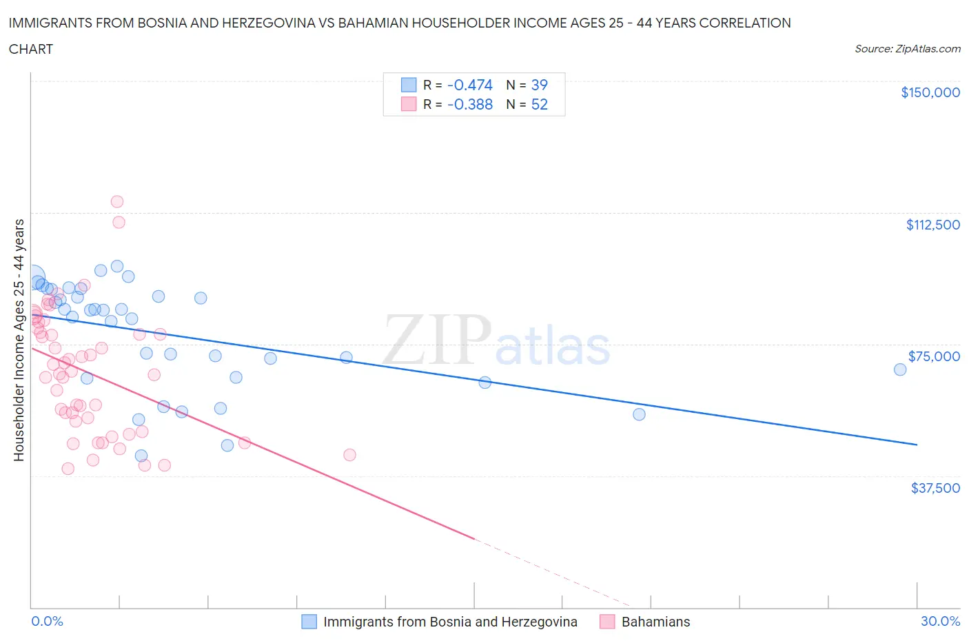 Immigrants from Bosnia and Herzegovina vs Bahamian Householder Income Ages 25 - 44 years