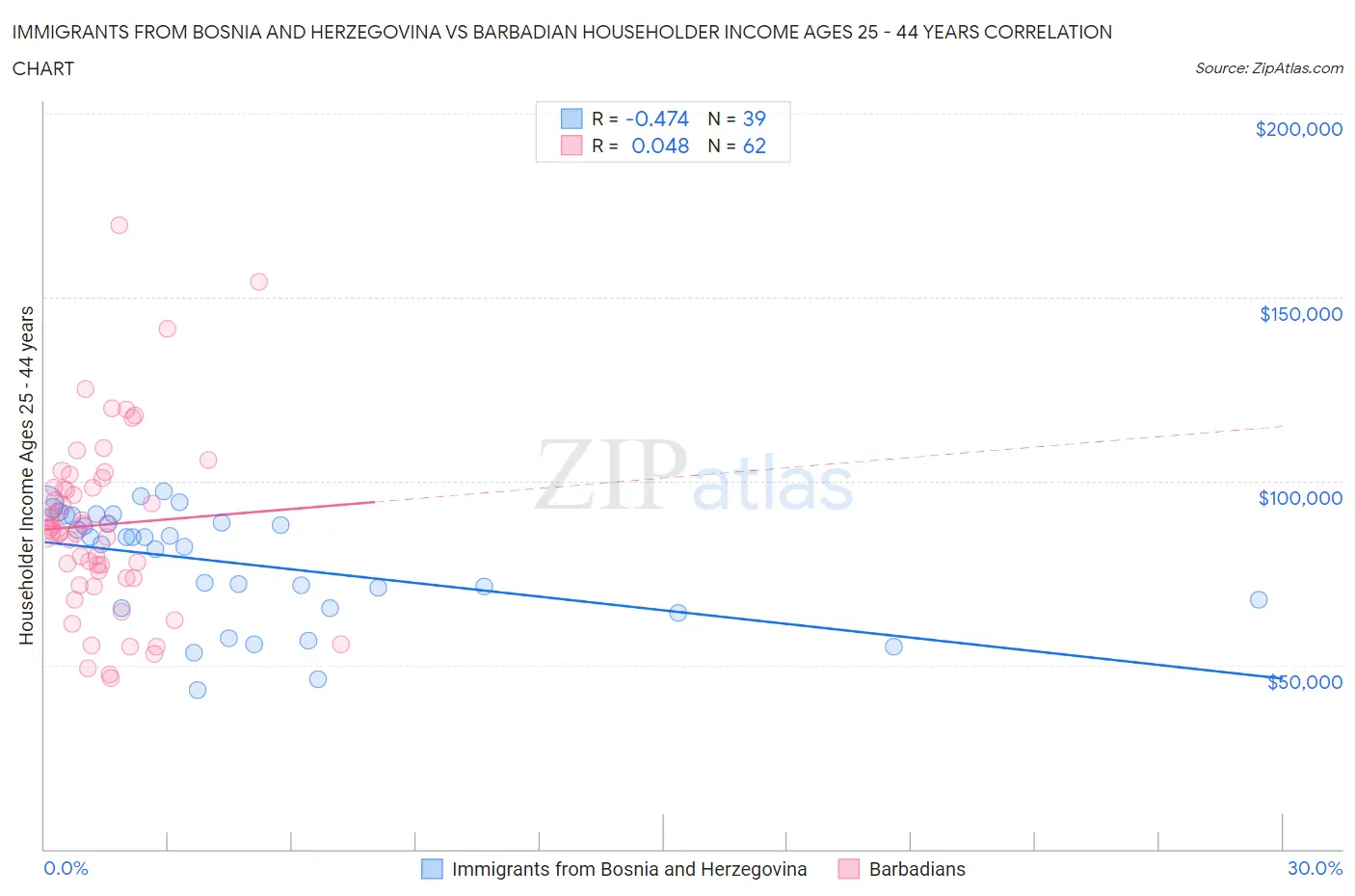 Immigrants from Bosnia and Herzegovina vs Barbadian Householder Income Ages 25 - 44 years