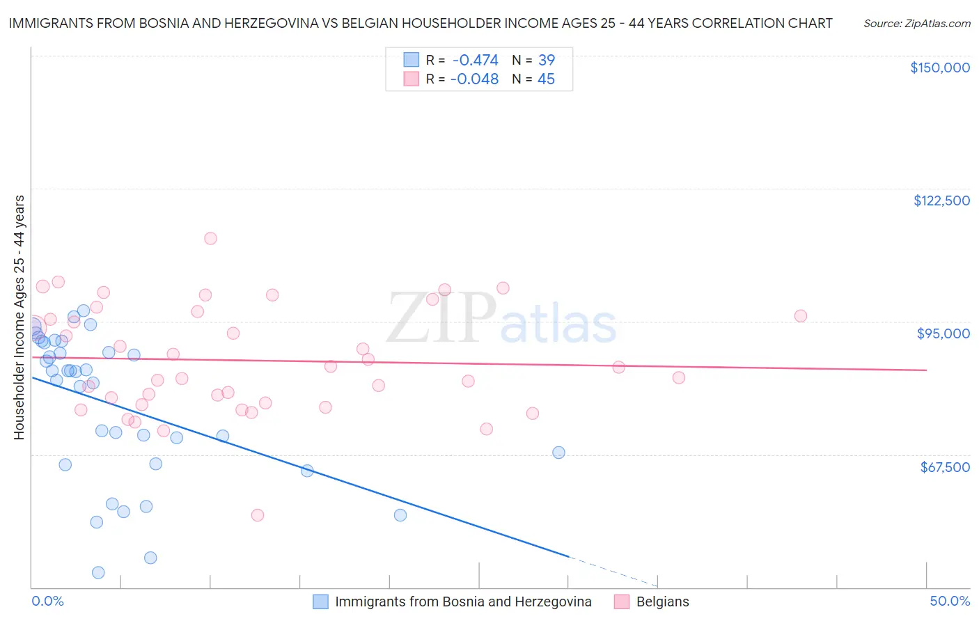 Immigrants from Bosnia and Herzegovina vs Belgian Householder Income Ages 25 - 44 years