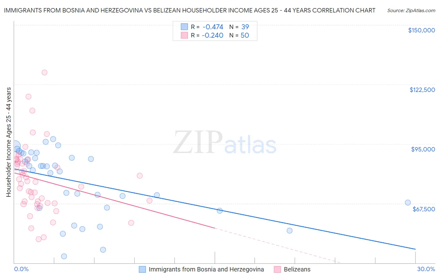 Immigrants from Bosnia and Herzegovina vs Belizean Householder Income Ages 25 - 44 years