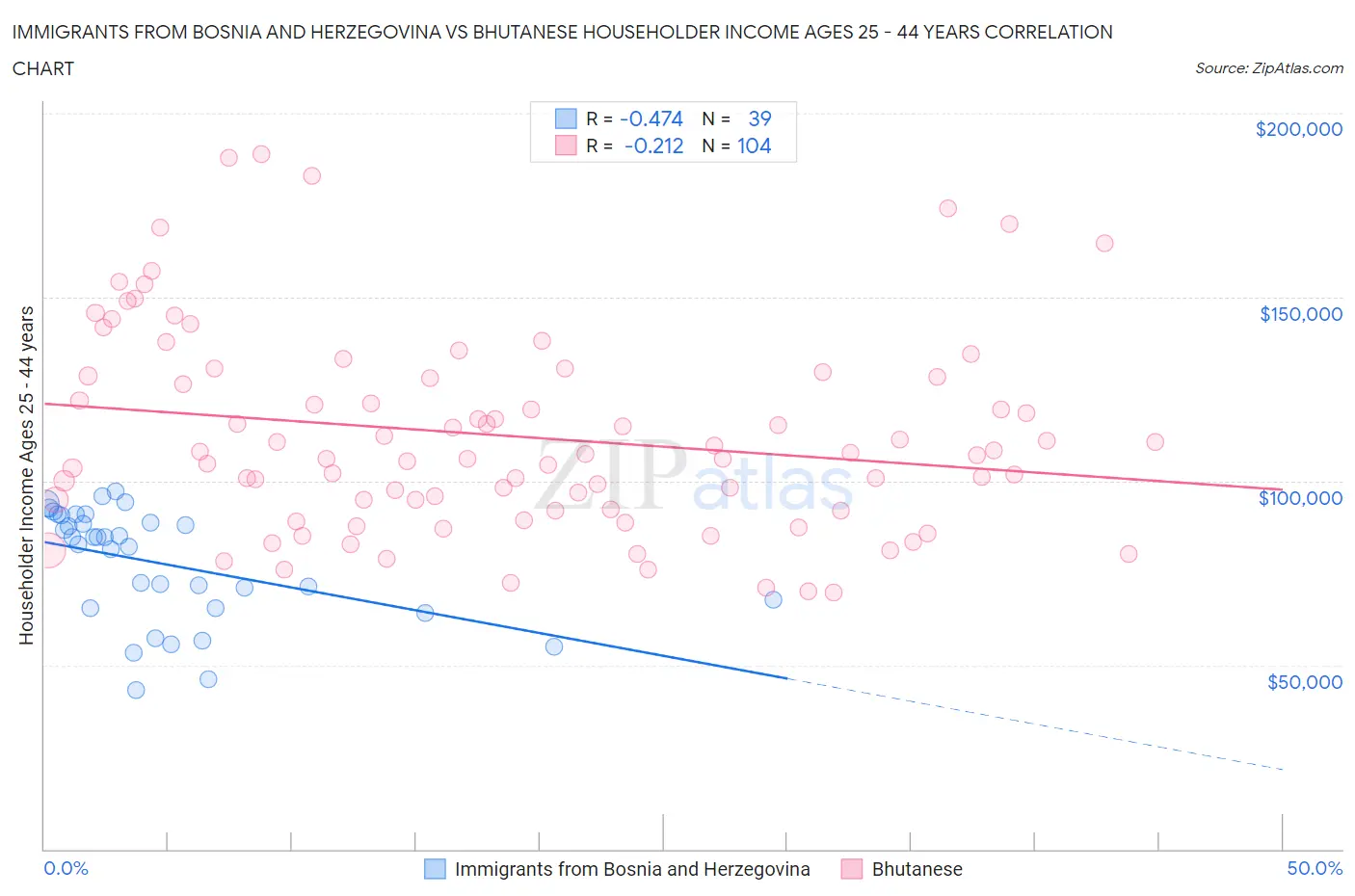 Immigrants from Bosnia and Herzegovina vs Bhutanese Householder Income Ages 25 - 44 years