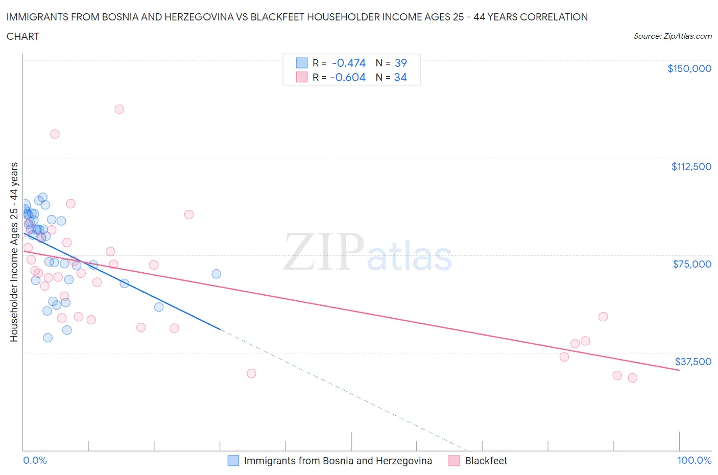 Immigrants from Bosnia and Herzegovina vs Blackfeet Householder Income Ages 25 - 44 years