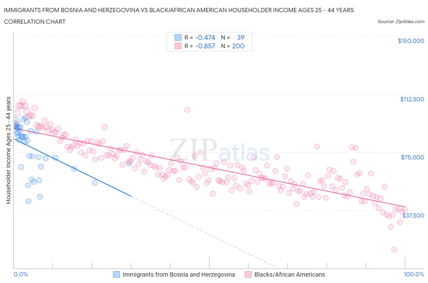 Immigrants from Bosnia and Herzegovina vs Black/African American Householder Income Ages 25 - 44 years