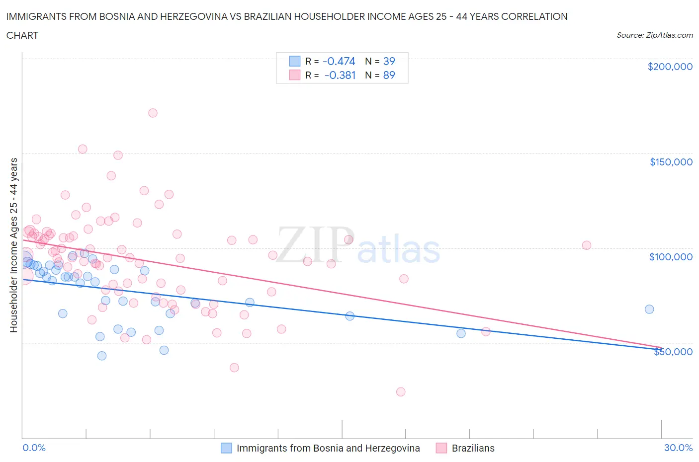 Immigrants from Bosnia and Herzegovina vs Brazilian Householder Income Ages 25 - 44 years