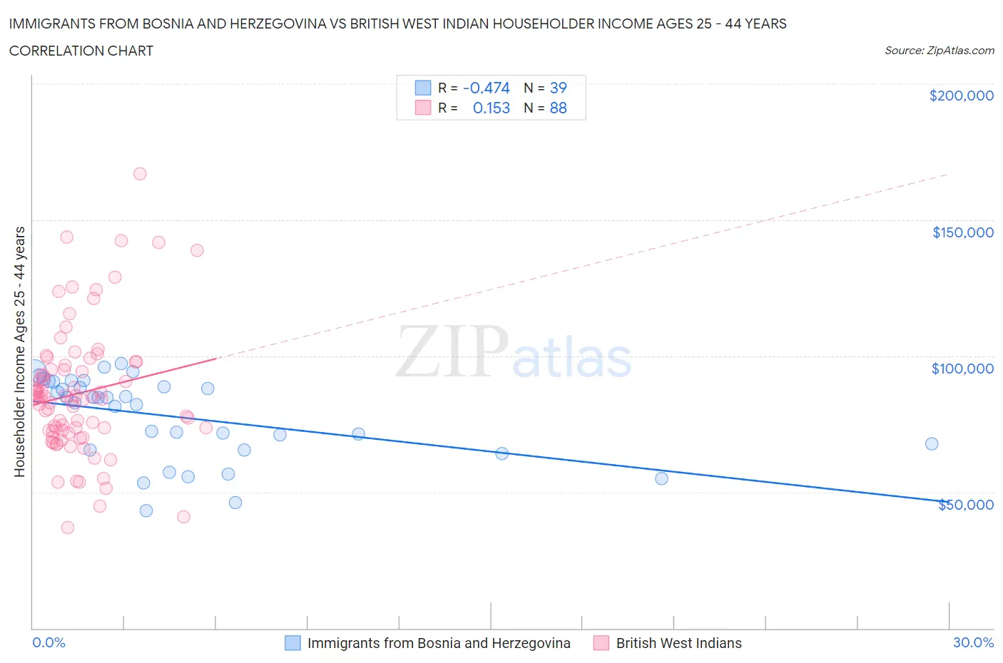 Immigrants from Bosnia and Herzegovina vs British West Indian Householder Income Ages 25 - 44 years