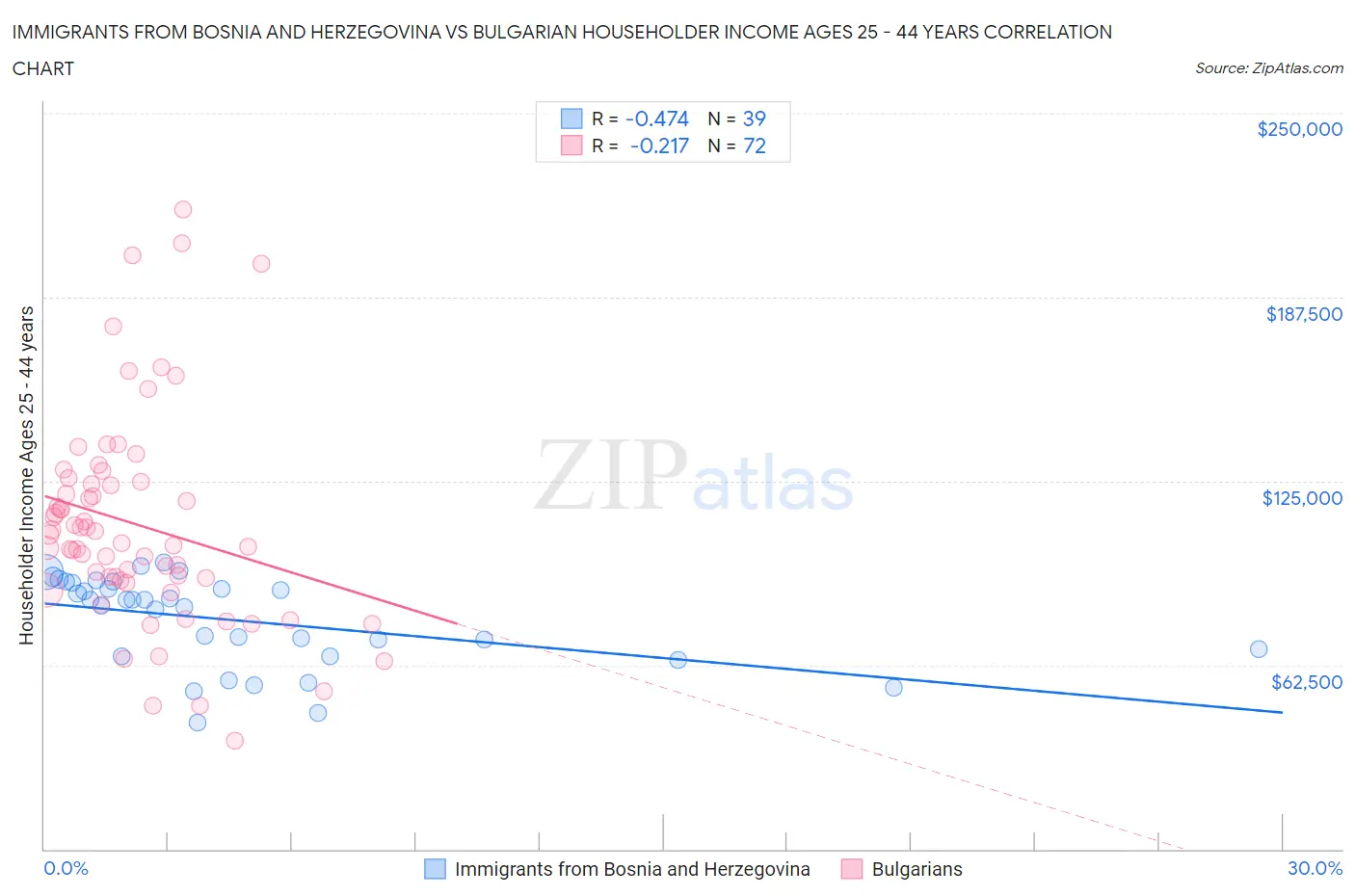 Immigrants from Bosnia and Herzegovina vs Bulgarian Householder Income Ages 25 - 44 years