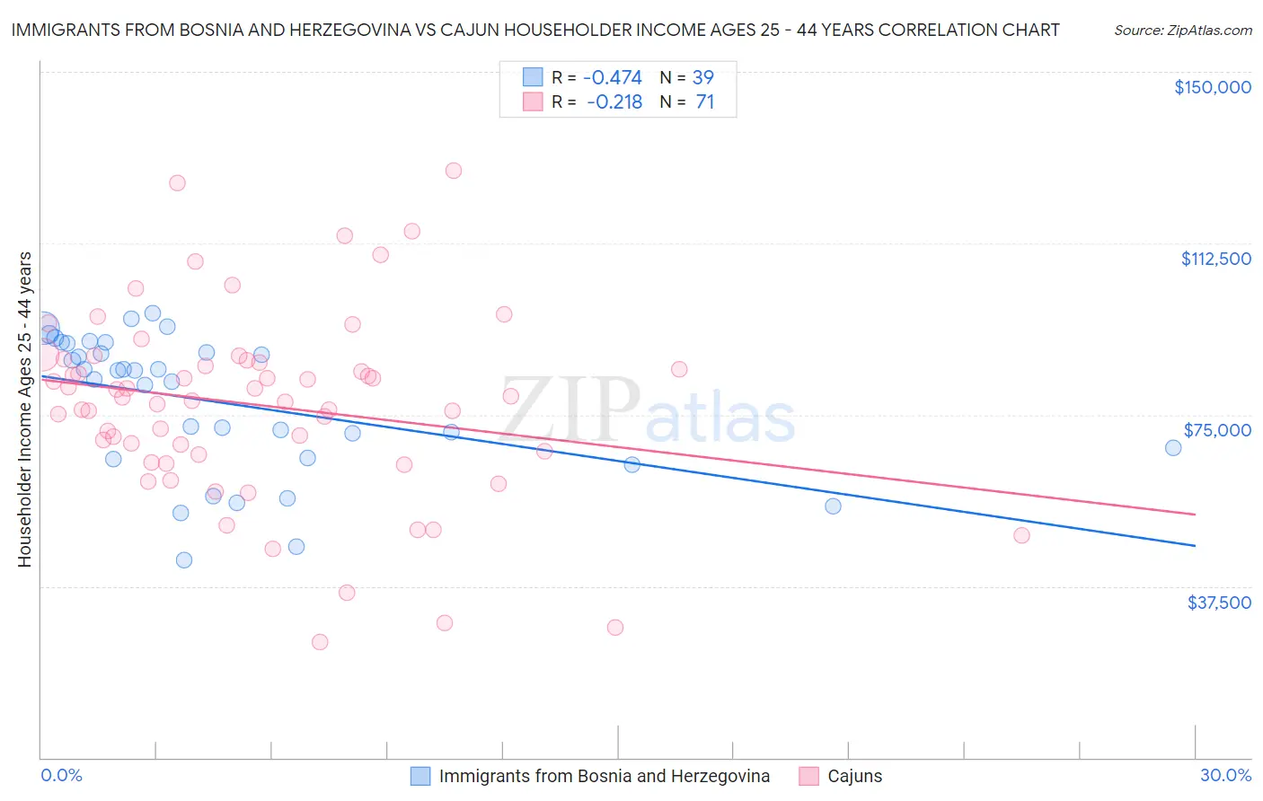 Immigrants from Bosnia and Herzegovina vs Cajun Householder Income Ages 25 - 44 years