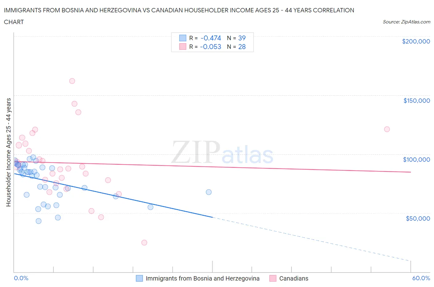 Immigrants from Bosnia and Herzegovina vs Canadian Householder Income Ages 25 - 44 years