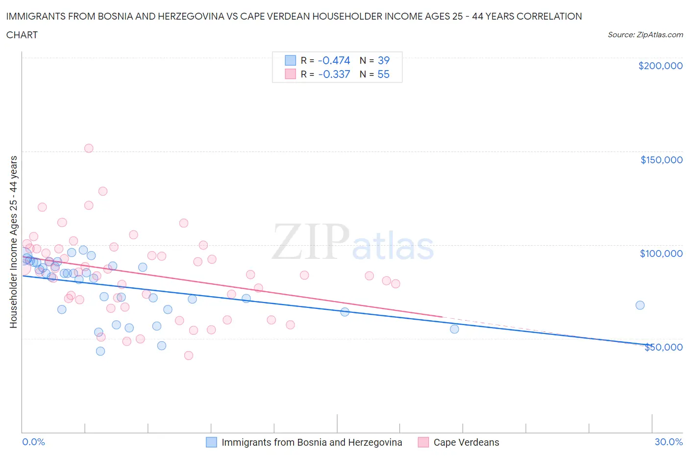 Immigrants from Bosnia and Herzegovina vs Cape Verdean Householder Income Ages 25 - 44 years