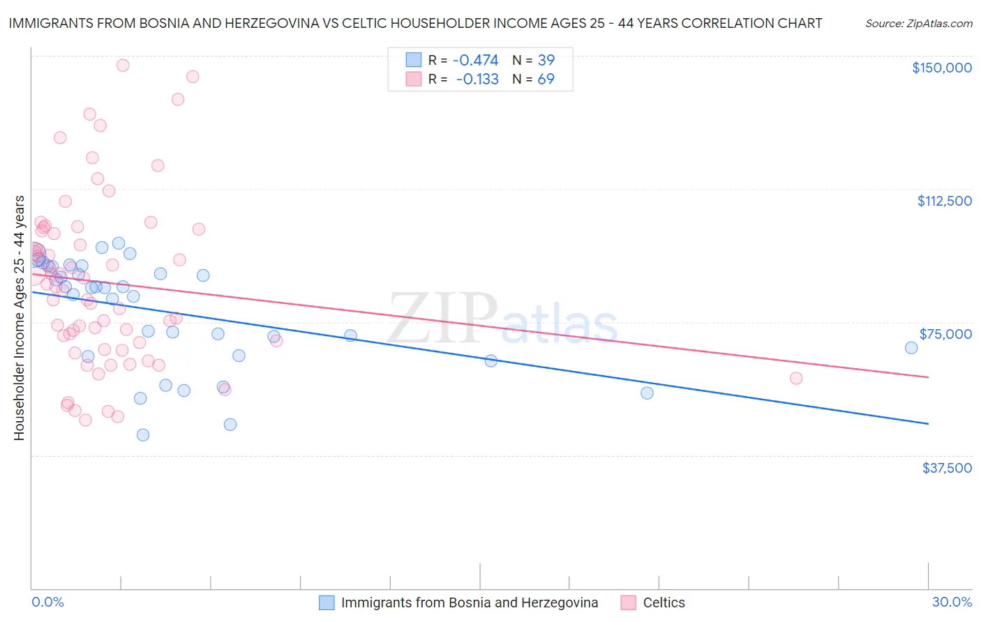 Immigrants from Bosnia and Herzegovina vs Celtic Householder Income Ages 25 - 44 years