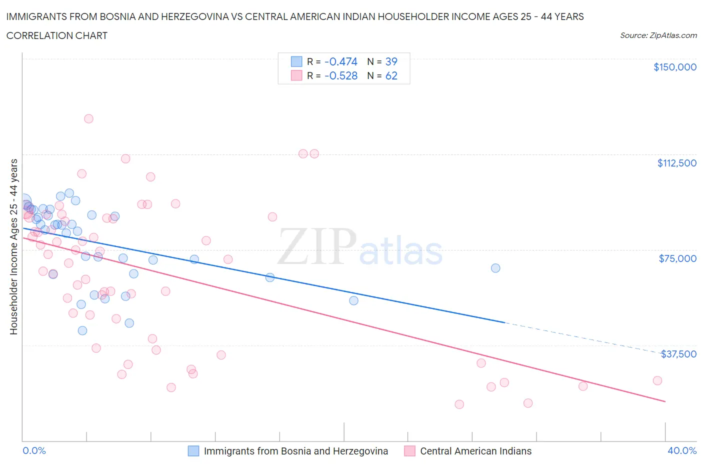 Immigrants from Bosnia and Herzegovina vs Central American Indian Householder Income Ages 25 - 44 years