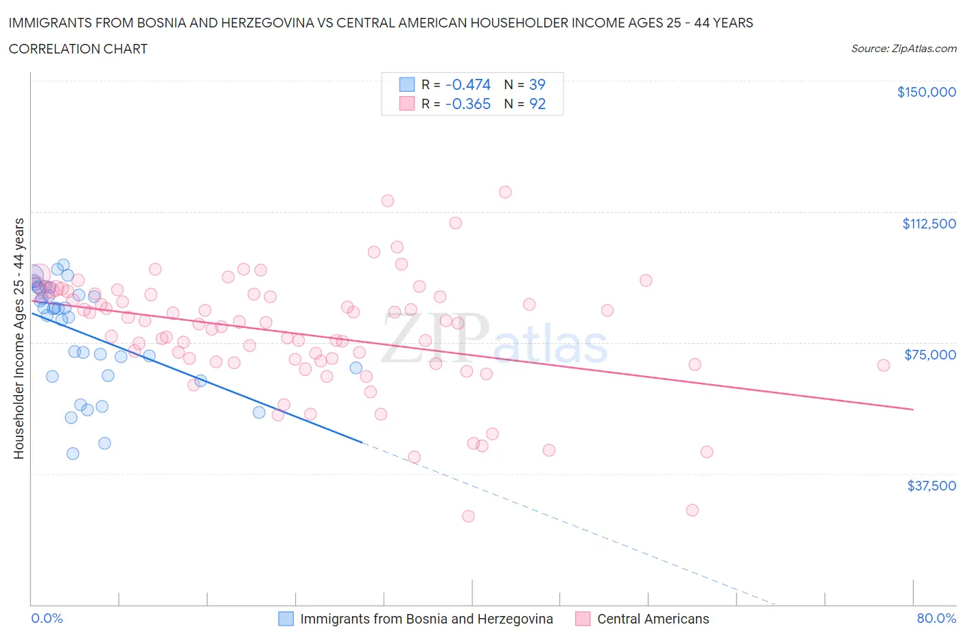 Immigrants from Bosnia and Herzegovina vs Central American Householder Income Ages 25 - 44 years