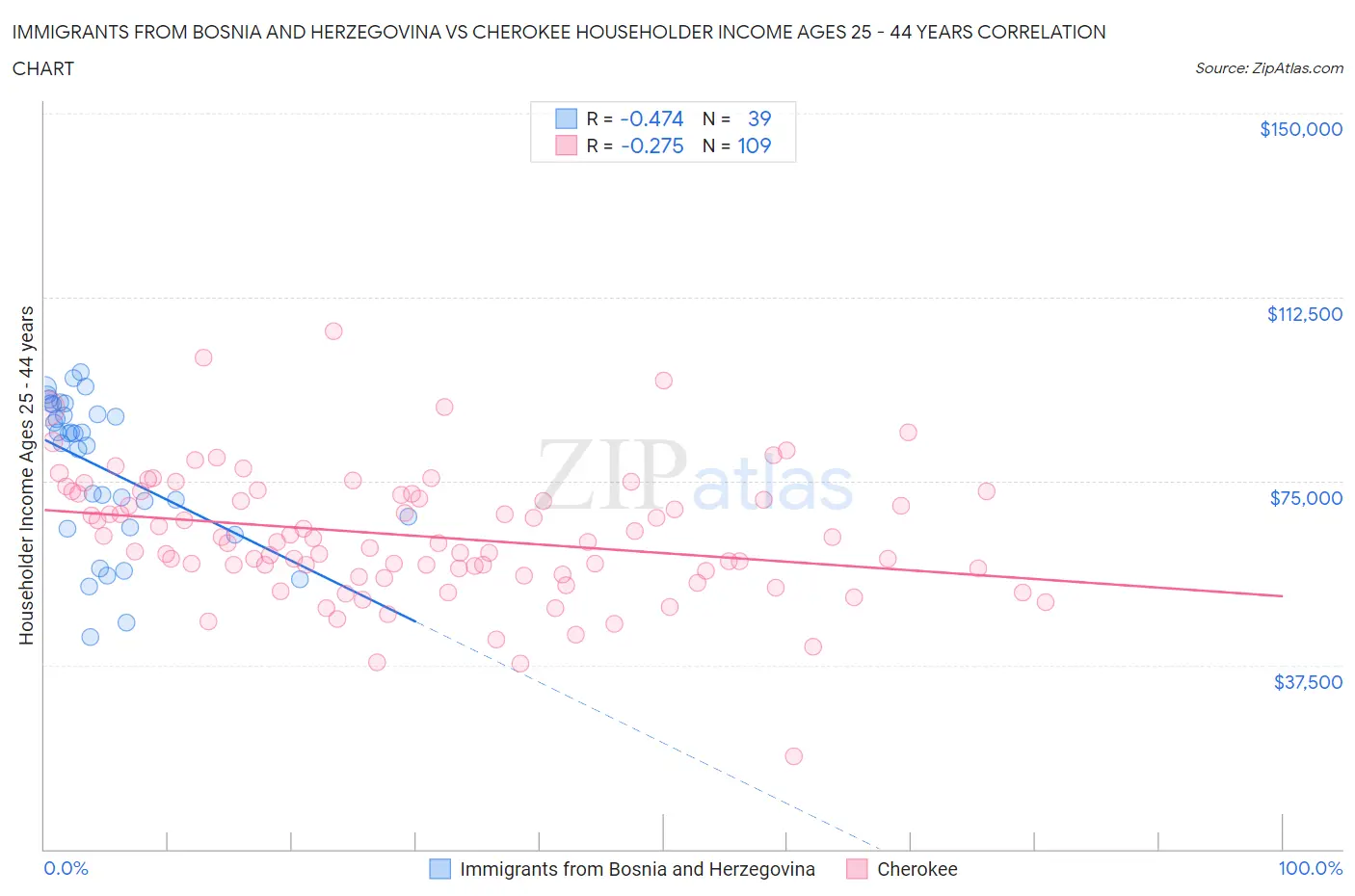 Immigrants from Bosnia and Herzegovina vs Cherokee Householder Income Ages 25 - 44 years