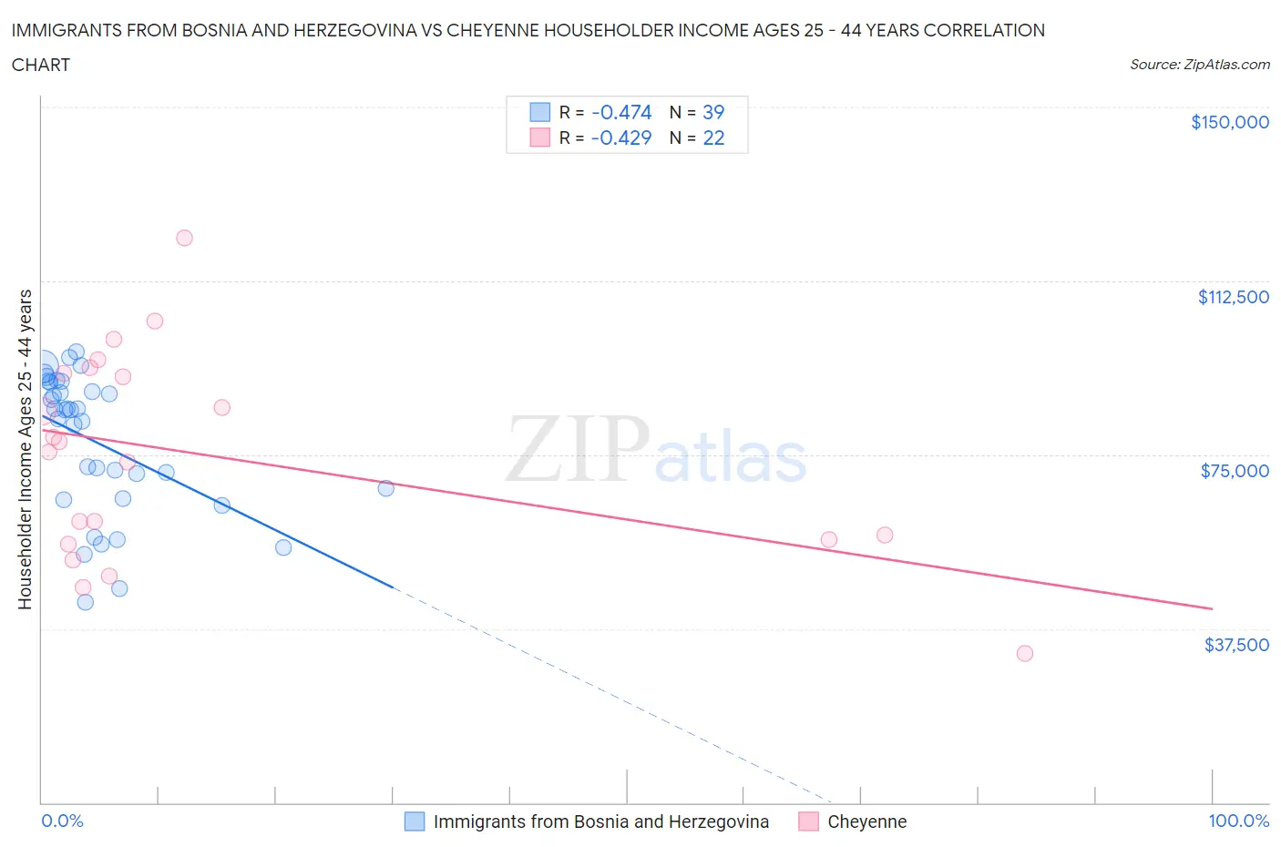 Immigrants from Bosnia and Herzegovina vs Cheyenne Householder Income Ages 25 - 44 years