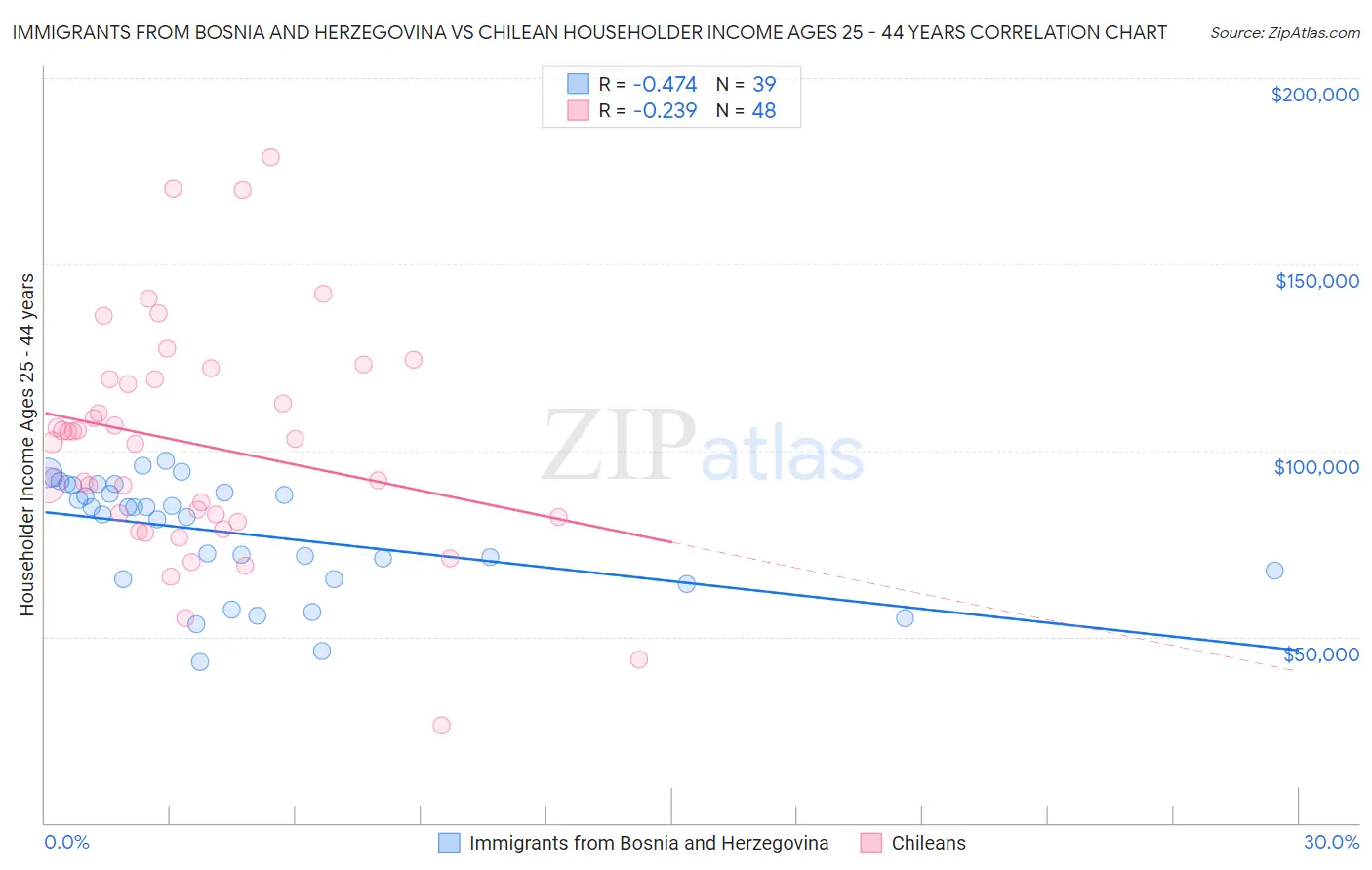 Immigrants from Bosnia and Herzegovina vs Chilean Householder Income Ages 25 - 44 years