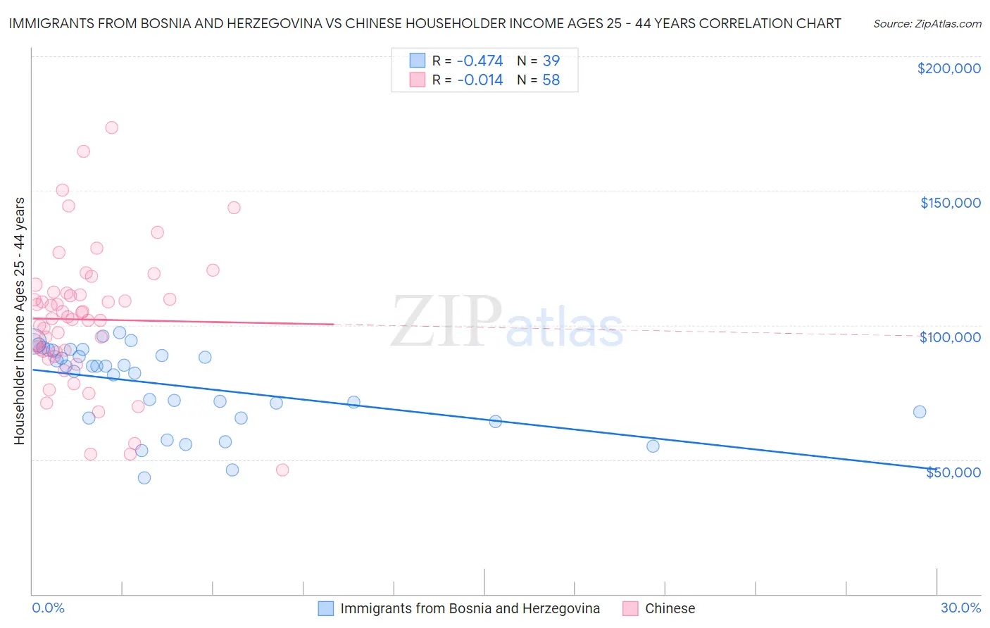 Immigrants from Bosnia and Herzegovina vs Chinese Householder Income Ages 25 - 44 years