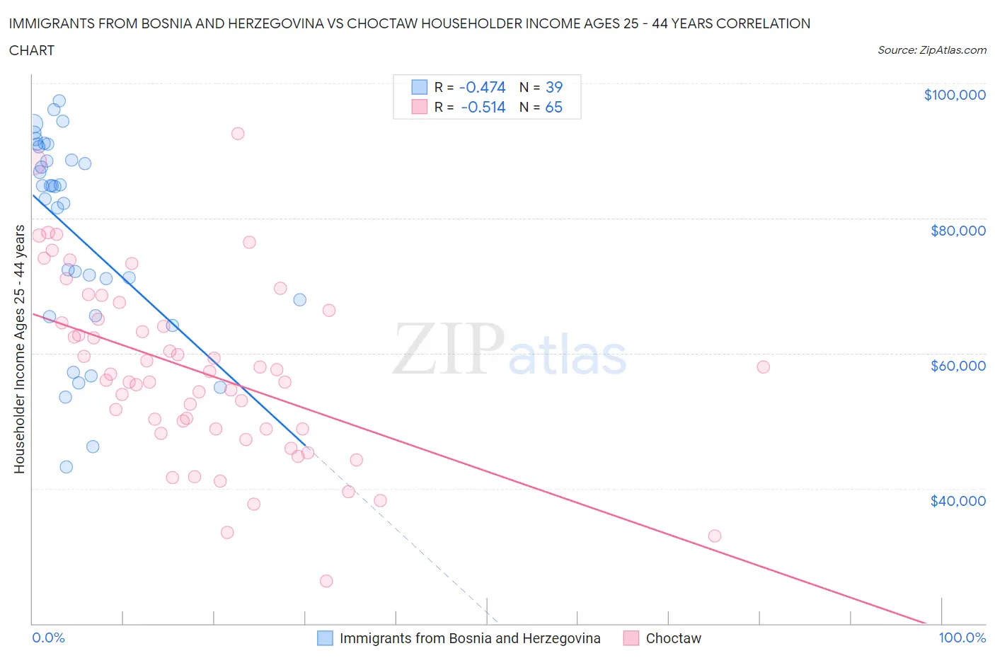 Immigrants from Bosnia and Herzegovina vs Choctaw Householder Income Ages 25 - 44 years