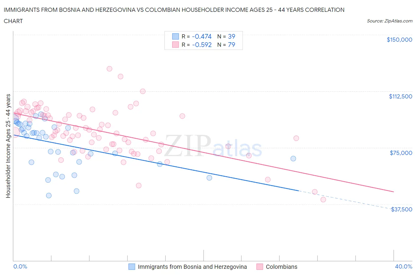 Immigrants from Bosnia and Herzegovina vs Colombian Householder Income Ages 25 - 44 years