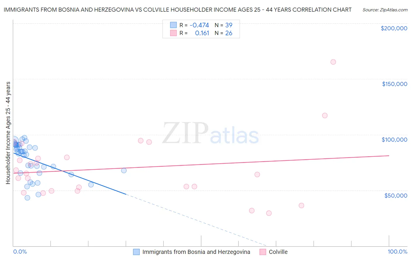 Immigrants from Bosnia and Herzegovina vs Colville Householder Income Ages 25 - 44 years