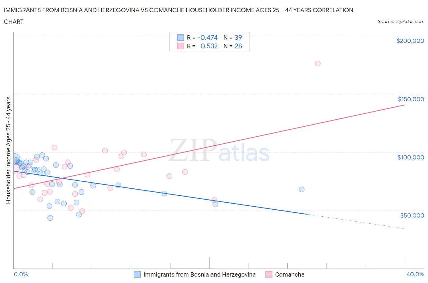 Immigrants from Bosnia and Herzegovina vs Comanche Householder Income Ages 25 - 44 years