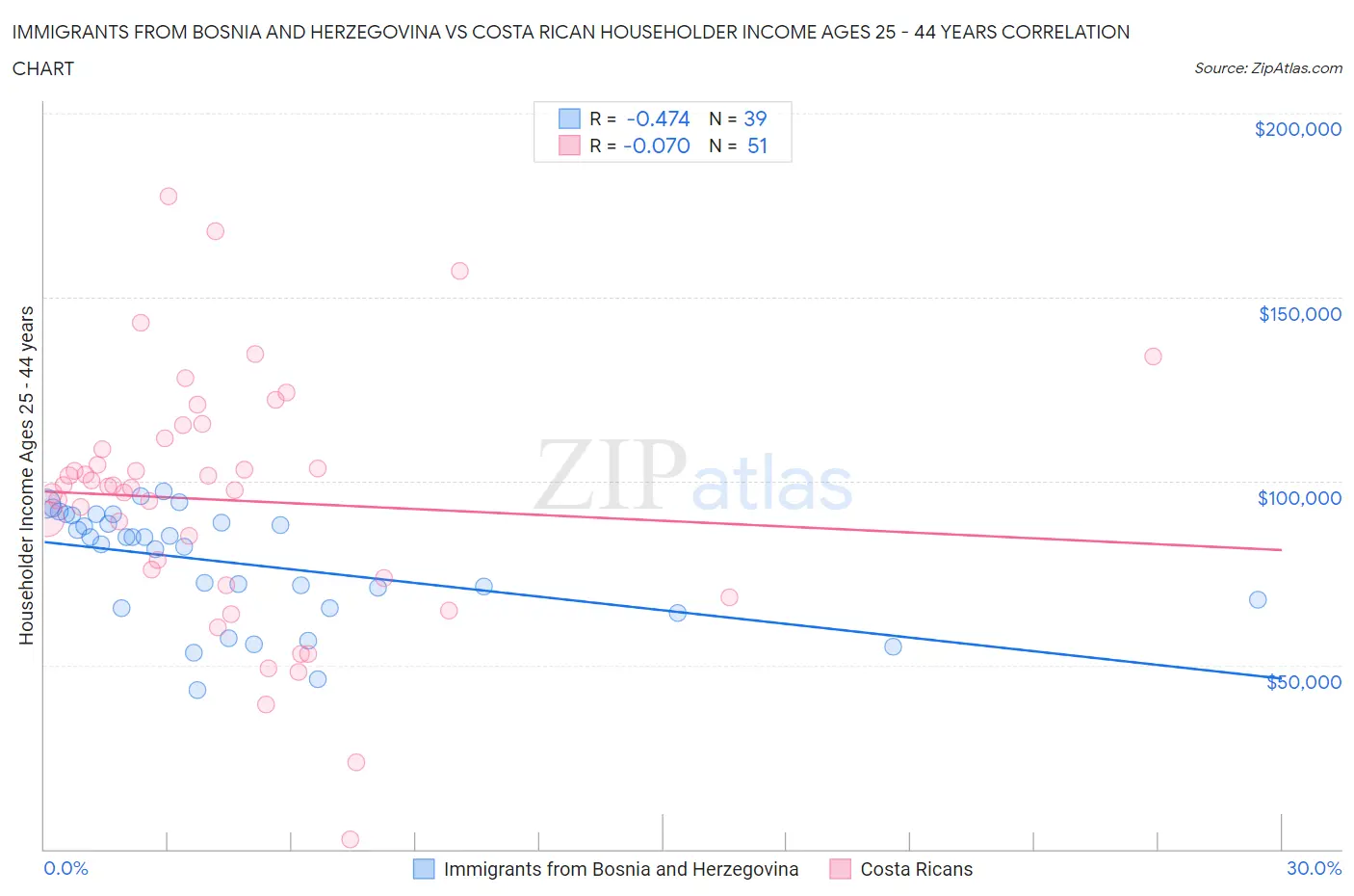 Immigrants from Bosnia and Herzegovina vs Costa Rican Householder Income Ages 25 - 44 years