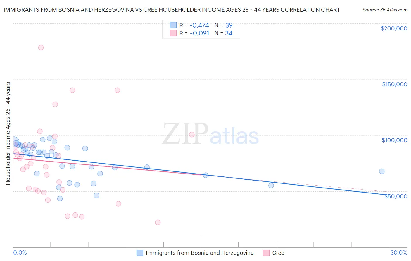 Immigrants from Bosnia and Herzegovina vs Cree Householder Income Ages 25 - 44 years