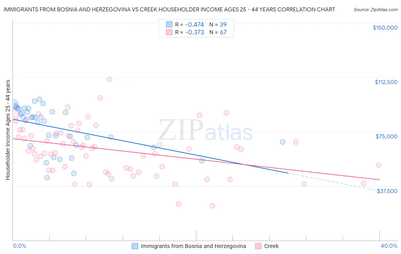 Immigrants from Bosnia and Herzegovina vs Creek Householder Income Ages 25 - 44 years