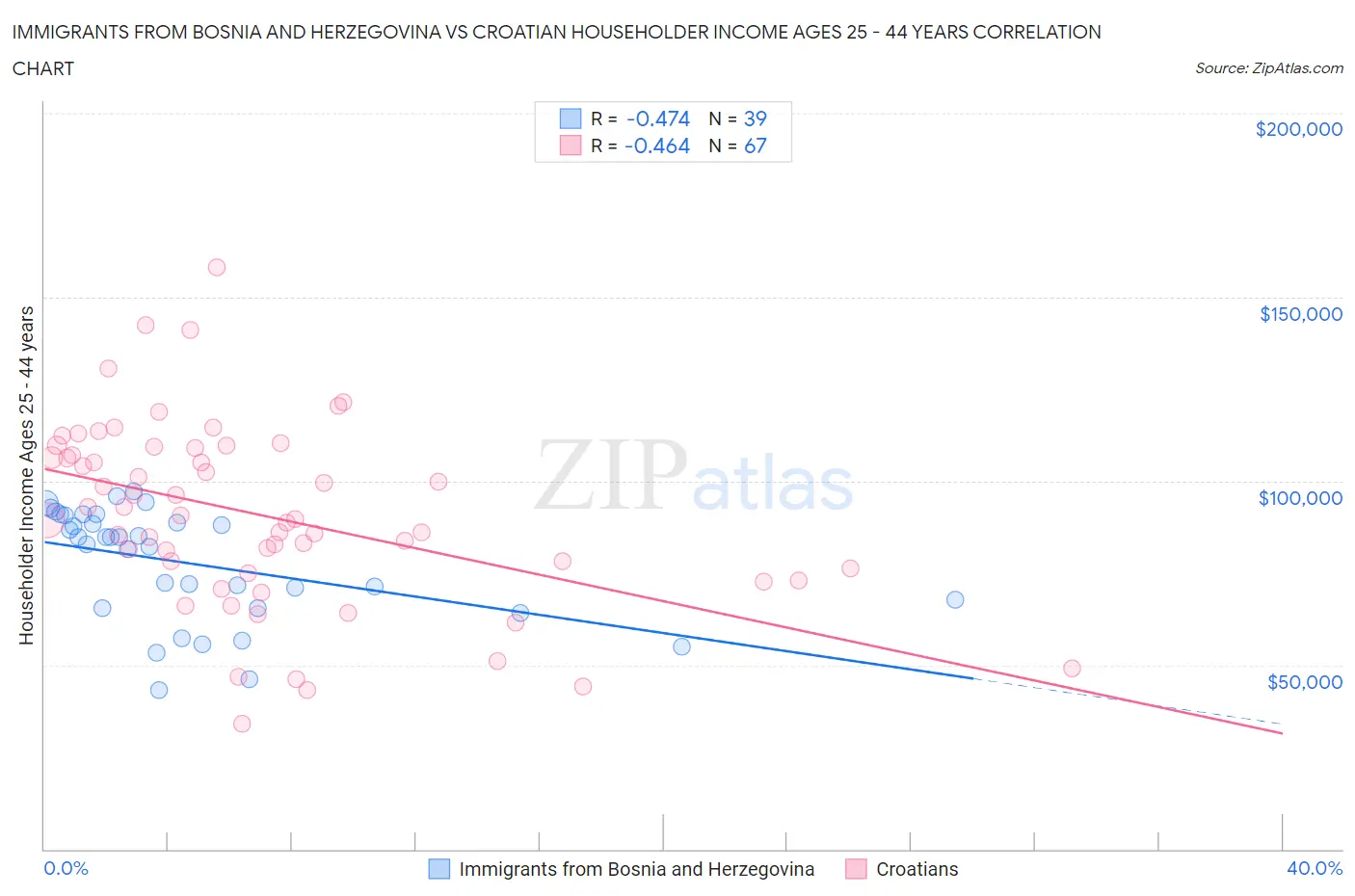 Immigrants from Bosnia and Herzegovina vs Croatian Householder Income Ages 25 - 44 years