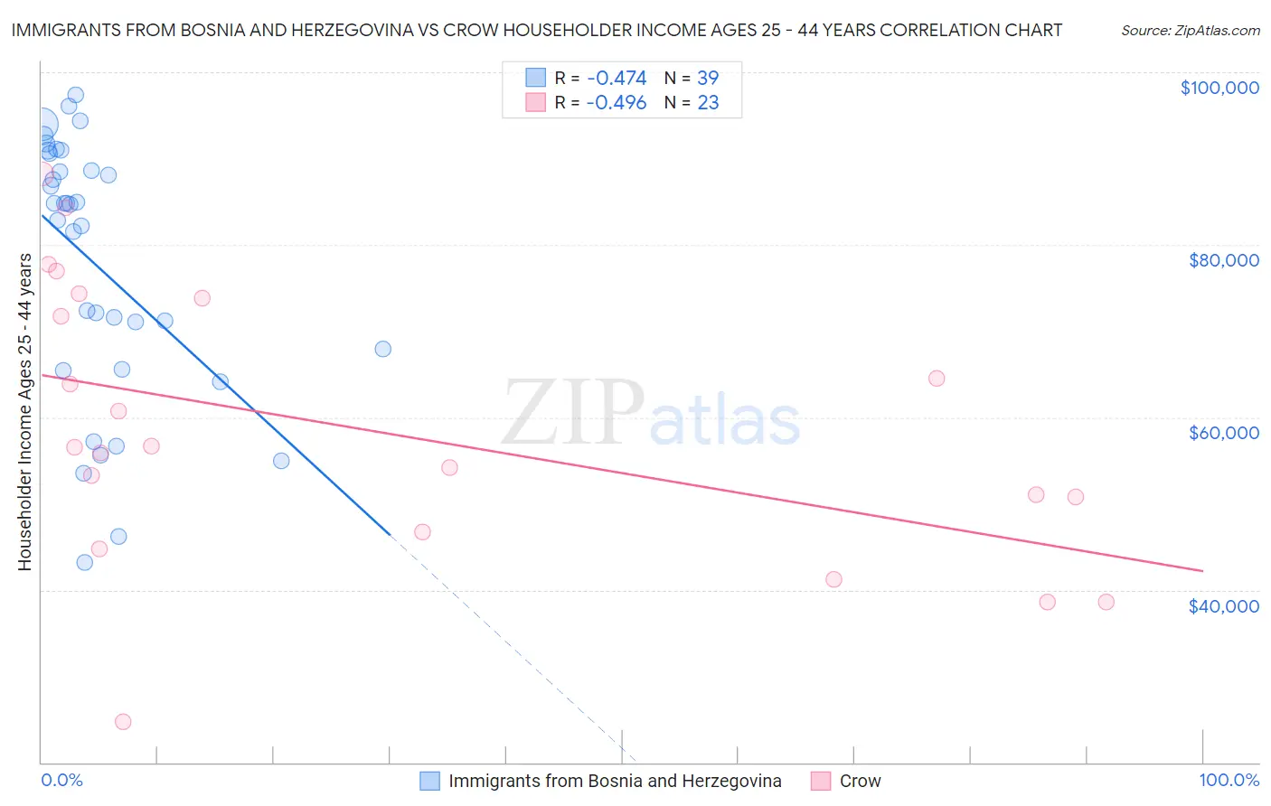 Immigrants from Bosnia and Herzegovina vs Crow Householder Income Ages 25 - 44 years