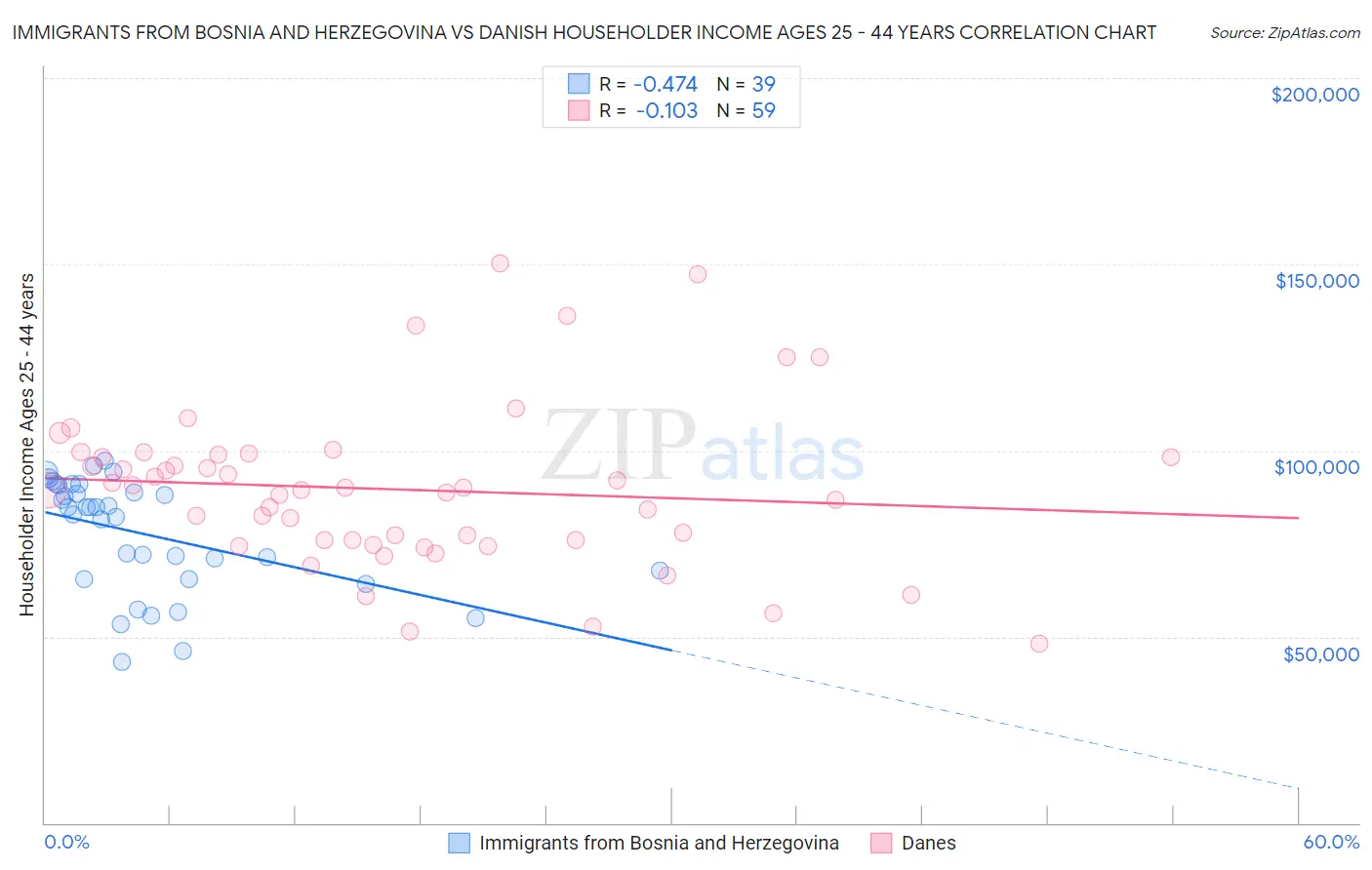 Immigrants from Bosnia and Herzegovina vs Danish Householder Income Ages 25 - 44 years