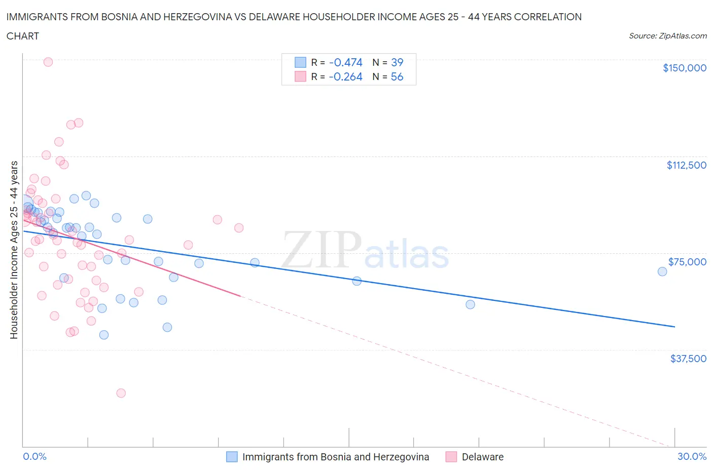 Immigrants from Bosnia and Herzegovina vs Delaware Householder Income Ages 25 - 44 years