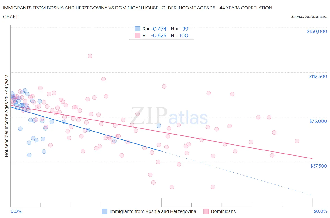 Immigrants from Bosnia and Herzegovina vs Dominican Householder Income Ages 25 - 44 years