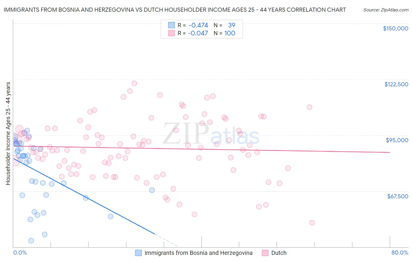 Immigrants from Bosnia and Herzegovina vs Dutch Householder Income Ages 25 - 44 years