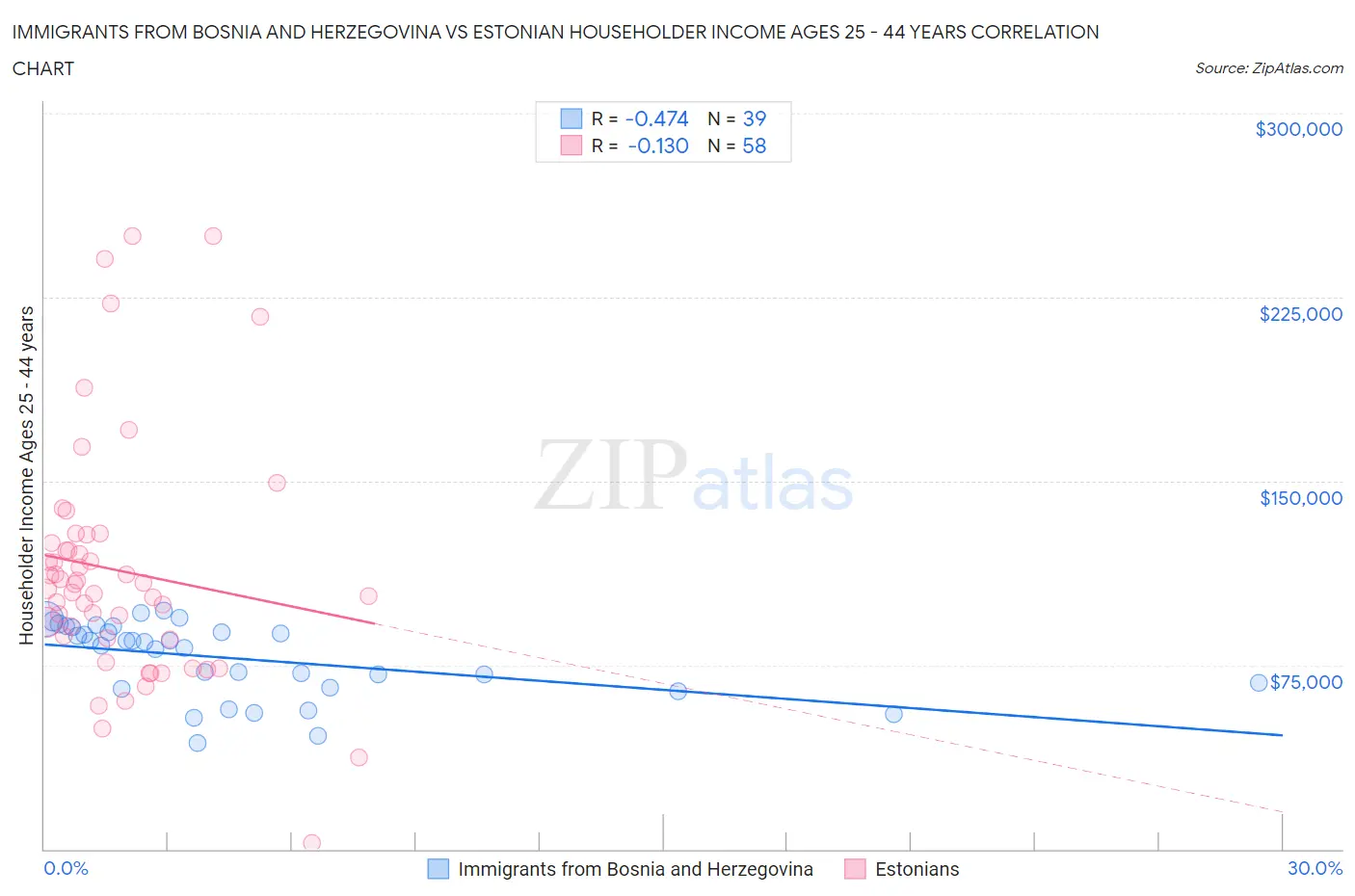 Immigrants from Bosnia and Herzegovina vs Estonian Householder Income Ages 25 - 44 years